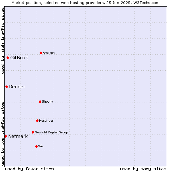 Market position of GitBook vs. Render vs. Netmark