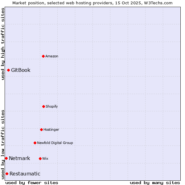 Market position of GitBook vs. Restaumatic vs. Netmark
