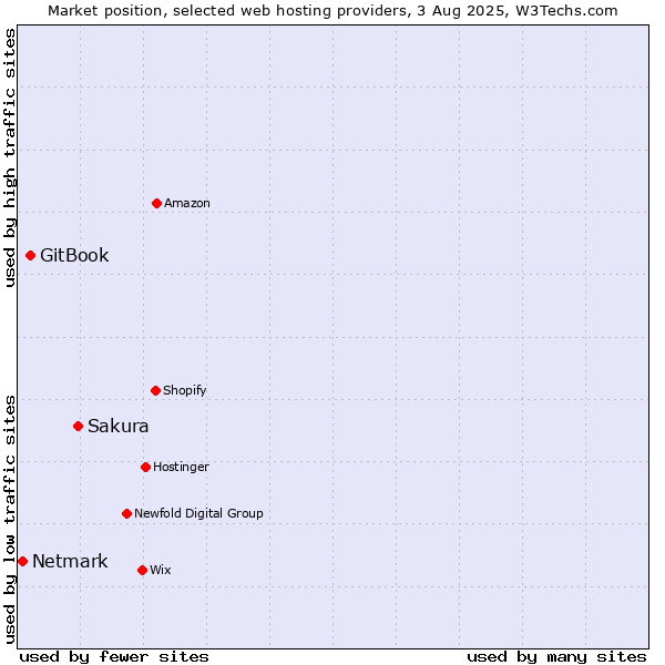 Market position of Sakura vs. GitBook vs. Netmark