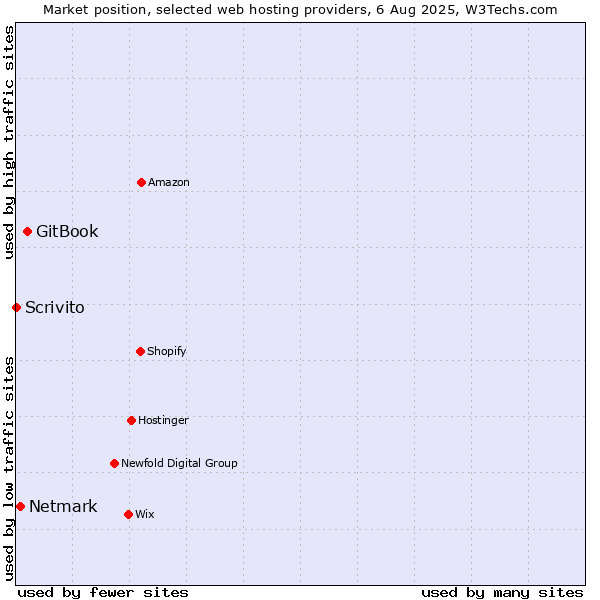 Market position of GitBook vs. Netmark vs. Scrivito