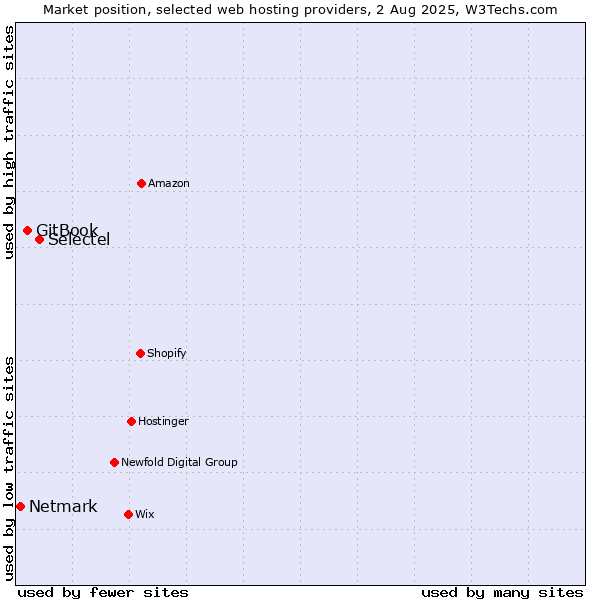Market position of Selectel vs. GitBook vs. Netmark
