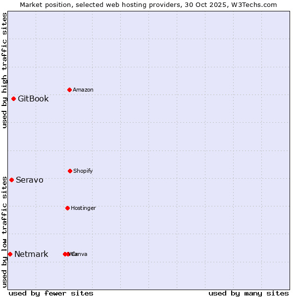 Market position of GitBook vs. Seravo vs. Netmark