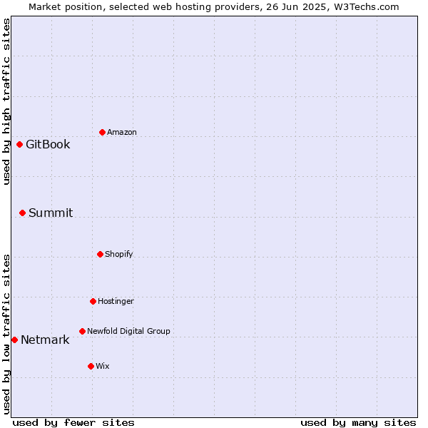 Market position of Summit vs. GitBook vs. Netmark