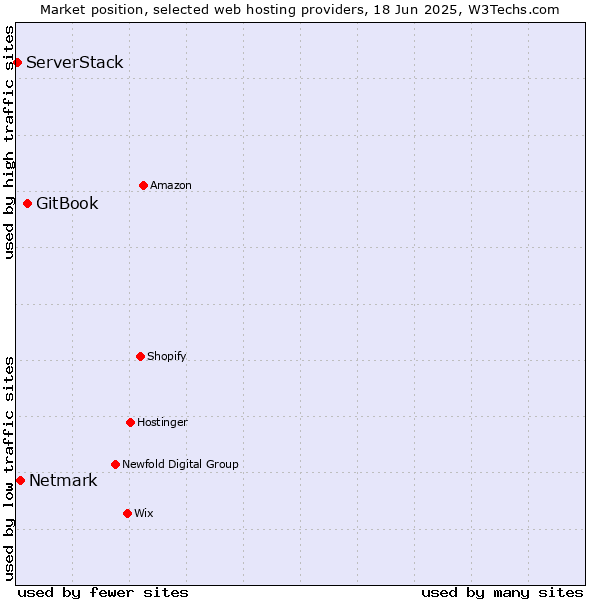 Market position of GitBook vs. Netmark vs. ServerStack