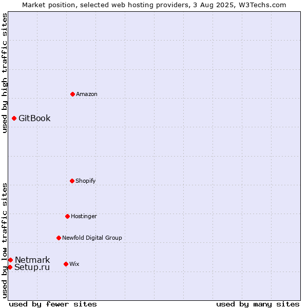 Market position of GitBook vs. Netmark vs. Setup.ru
