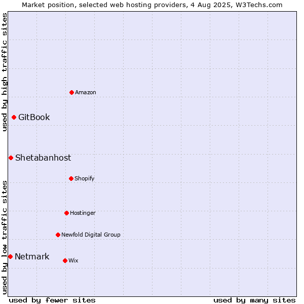 Market position of GitBook vs. Shetabanhost vs. Netmark