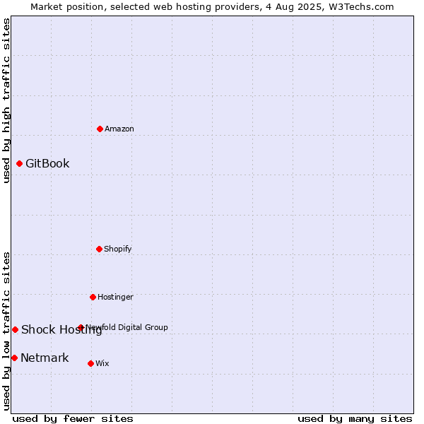 Market position of GitBook vs. Shock Hosting vs. Netmark