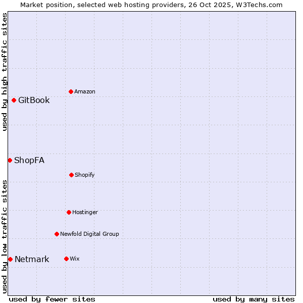 Market position of GitBook vs. Netmark vs. ShopFA