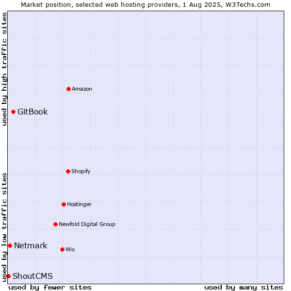 Market position of GitBook vs. Netmark vs. ShoutCMS