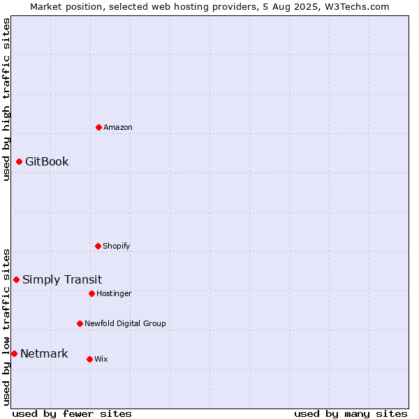 Market position of GitBook vs. Simply Transit vs. Netmark