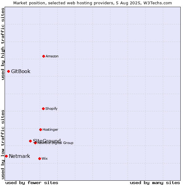 Market position of SiteGround vs. GitBook vs. Netmark