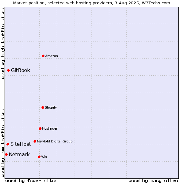 Market position of GitBook vs. SiteHost vs. Netmark