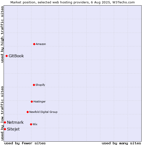 Market position of GitBook vs. Netmark vs. Sitejet