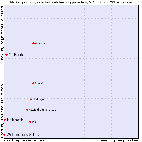 Market position of GitBook vs. Netmark vs. Webmotors Sites