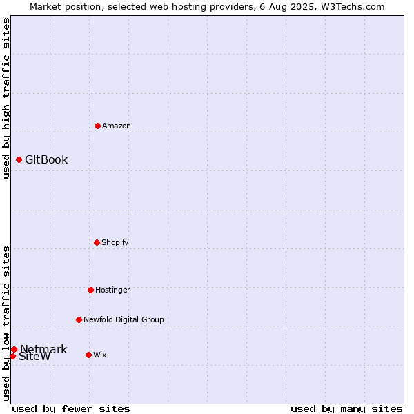 Market position of GitBook vs. Netmark vs. SiteW
