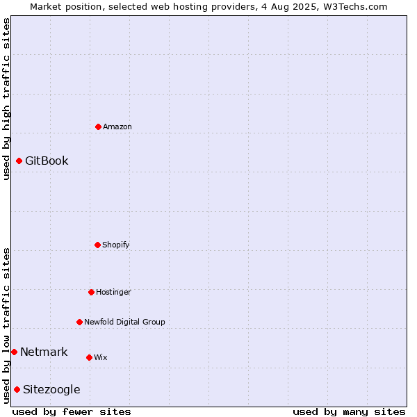 Market position of GitBook vs. Sitezoogle vs. Netmark