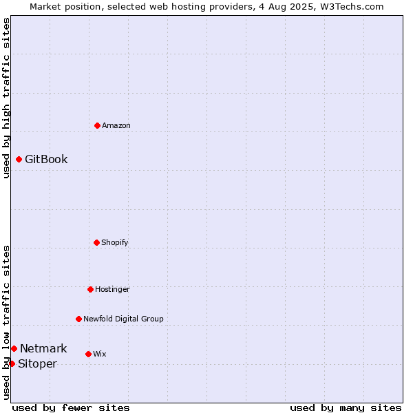 Market position of GitBook vs. Netmark vs. Sitoper
