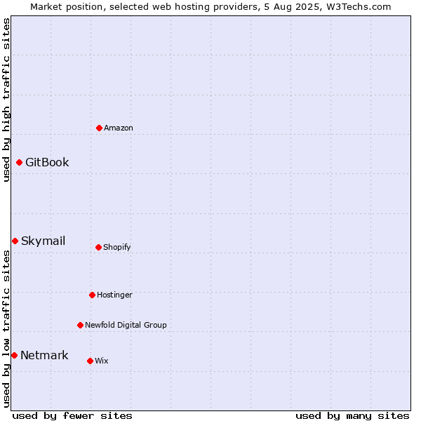 Market position of GitBook vs. Skymail vs. Netmark