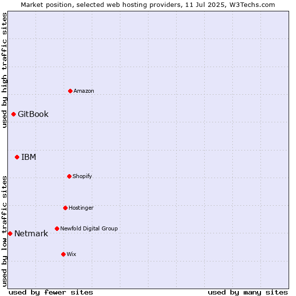 Market position of IBM vs. GitBook vs. Netmark
