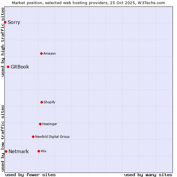 Market position of GitBook vs. Netmark vs. Sorry