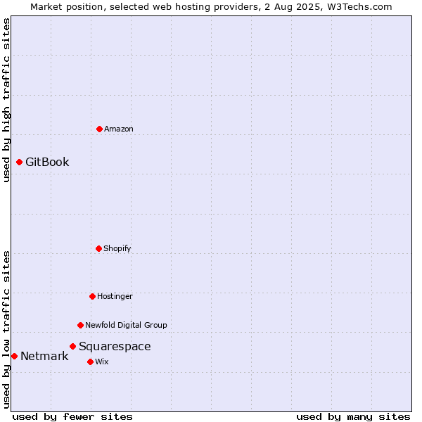 Market position of Squarespace vs. GitBook vs. Netmark