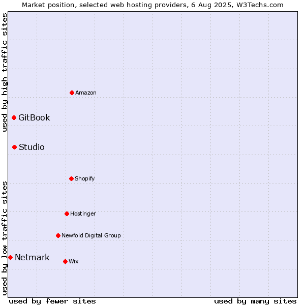 Market position of Studio vs. GitBook vs. Netmark