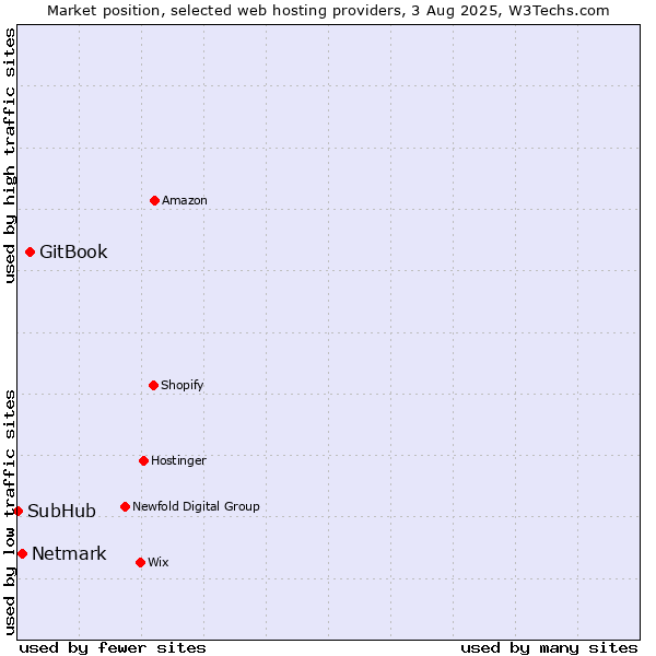 Market position of GitBook vs. Netmark vs. SubHub