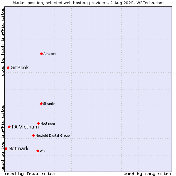 Market position of PA Vietnam vs. GitBook vs. Netmark