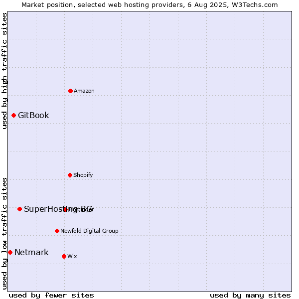 Market position of SuperHosting.BG vs. GitBook vs. Netmark