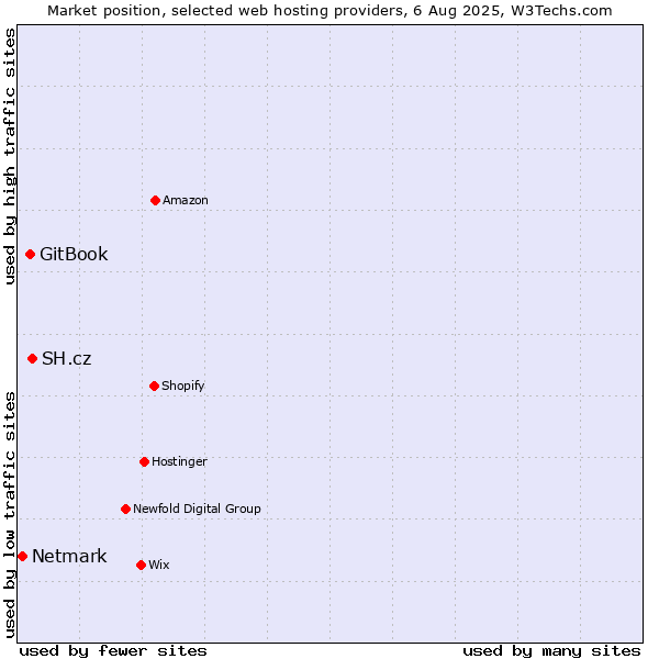 Market position of SH.cz vs. GitBook vs. Netmark