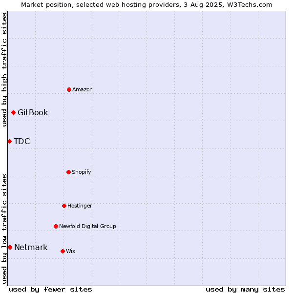 Market position of GitBook vs. Netmark vs. TDC