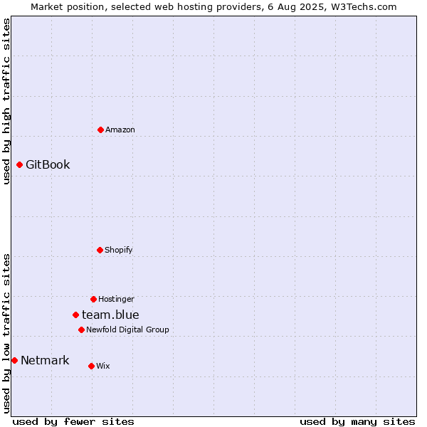 Market position of team.blue vs. GitBook vs. Netmark