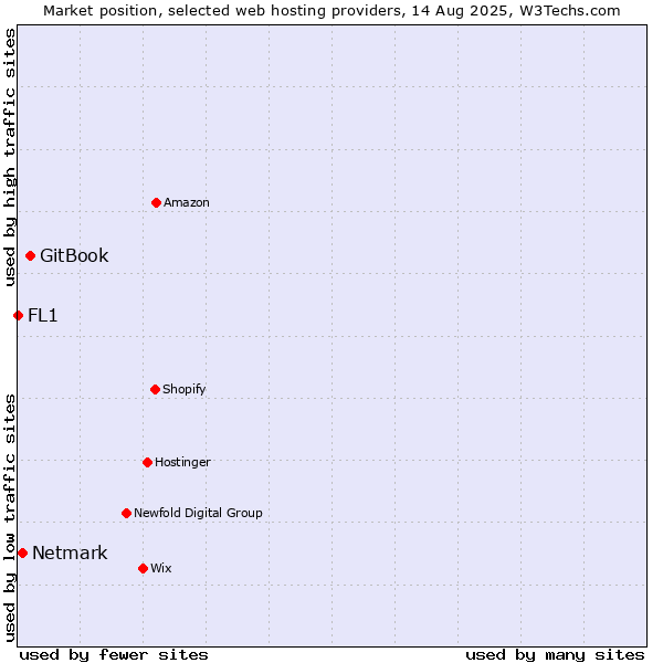 Market position of GitBook vs. Netmark vs. FL1