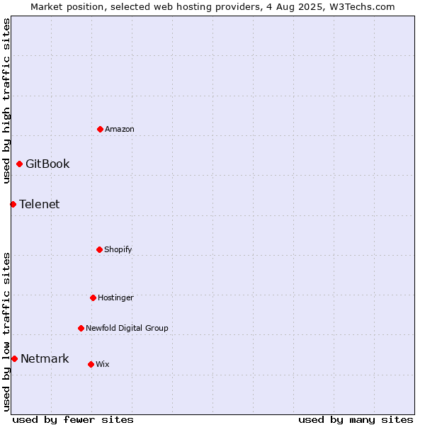 Market position of GitBook vs. Netmark vs. Telenet