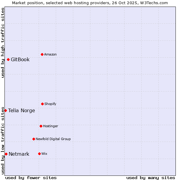 Market position of GitBook vs. Netmark vs. Telia Norge