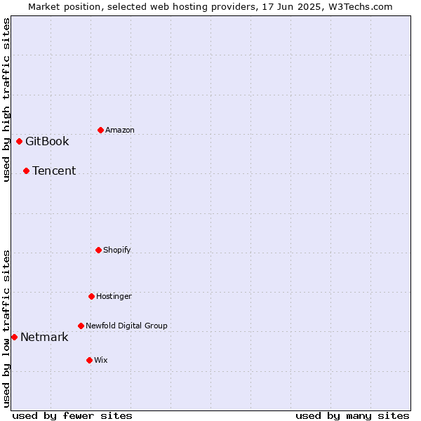 Market position of Tencent vs. GitBook vs. Netmark