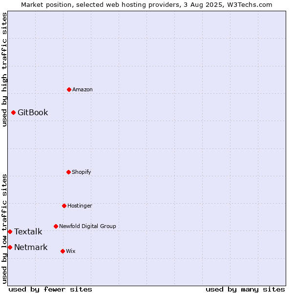 Market position of GitBook vs. Netmark vs. Textalk