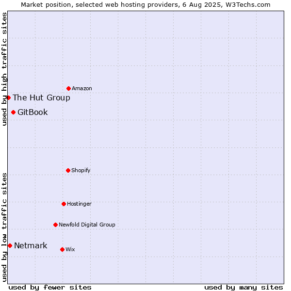 Market position of GitBook vs. Netmark vs. The Hut Group
