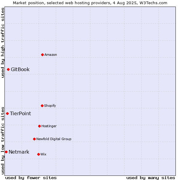 Market position of GitBook vs. TierPoint vs. Netmark