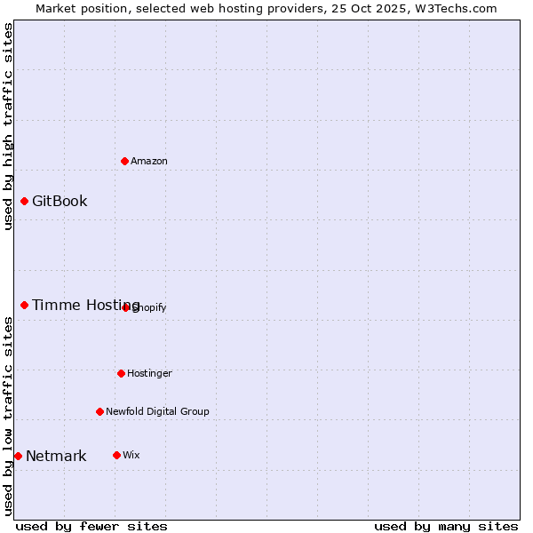 Market position of Timme Hosting vs. GitBook vs. Netmark