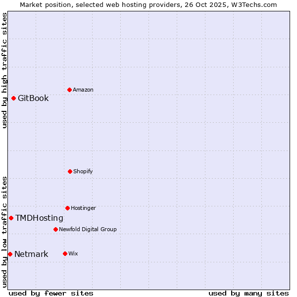 Market position of GitBook vs. TMDHosting vs. Netmark