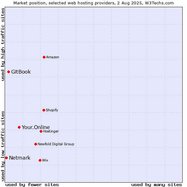 Market position of Your.Online vs. GitBook vs. Netmark