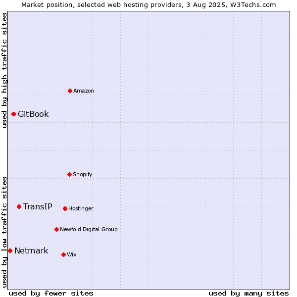 Market position of TransIP vs. GitBook vs. Netmark