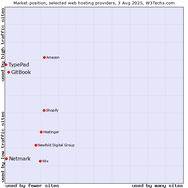 Market position of GitBook vs. Netmark vs. TypePad