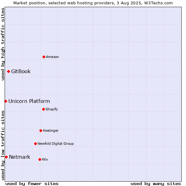 Market position of GitBook vs. Netmark vs. Unicorn Platform