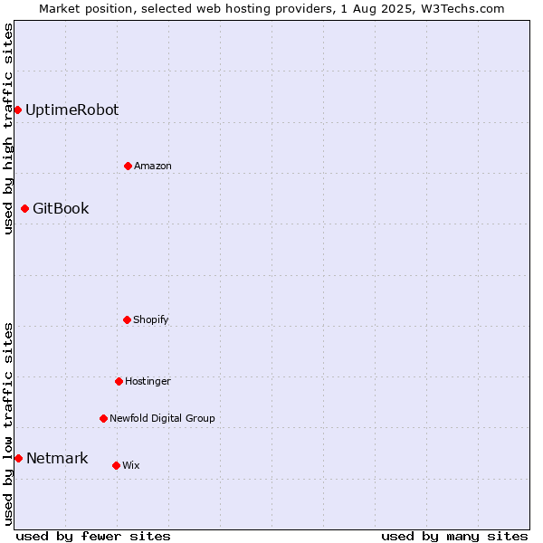 Market position of GitBook vs. Netmark vs. UptimeRobot