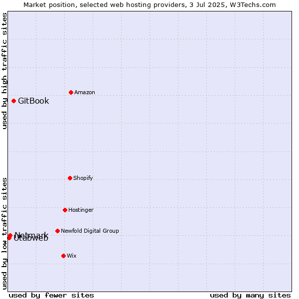 Market position of GitBook vs. Netmark vs. Utabweb