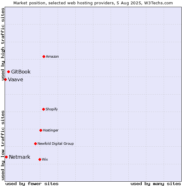 Market position of GitBook vs. Netmark vs. Vaave