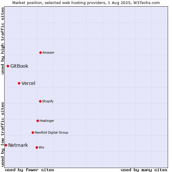 Market position of Vercel vs. GitBook vs. Netmark
