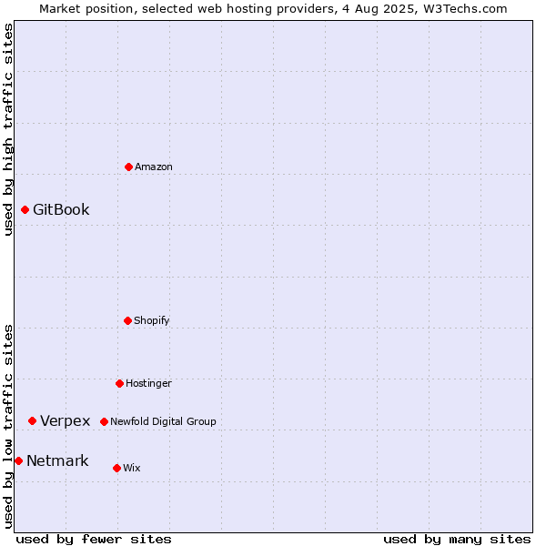 Market position of Verpex vs. GitBook vs. Netmark